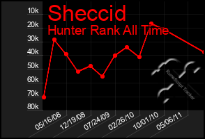 Total Graph of Sheccid