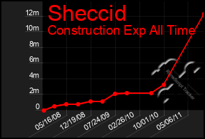 Total Graph of Sheccid