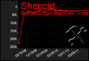 Total Graph of Sheccid