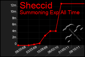 Total Graph of Sheccid