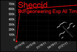 Total Graph of Sheccid