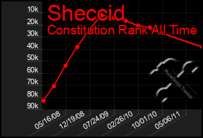 Total Graph of Sheccid