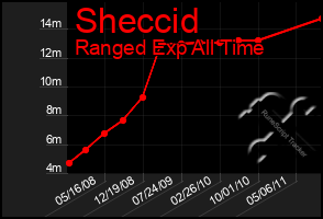 Total Graph of Sheccid