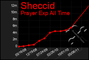 Total Graph of Sheccid