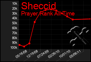 Total Graph of Sheccid