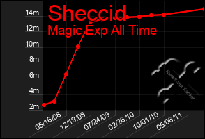 Total Graph of Sheccid