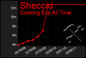 Total Graph of Sheccid