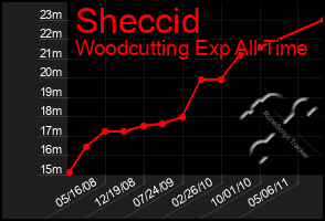 Total Graph of Sheccid