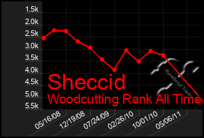 Total Graph of Sheccid