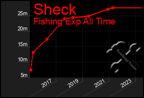 Total Graph of Sheck