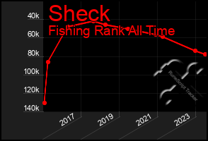 Total Graph of Sheck