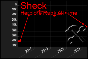 Total Graph of Sheck