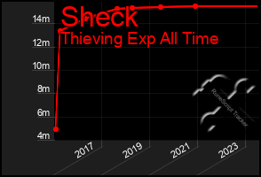 Total Graph of Sheck