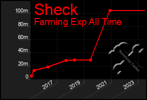 Total Graph of Sheck