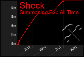 Total Graph of Sheck