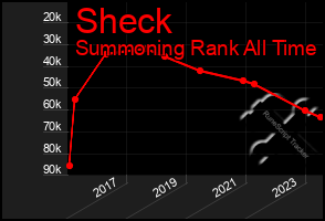 Total Graph of Sheck