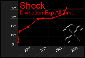 Total Graph of Sheck