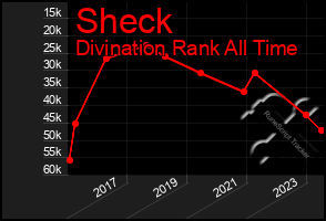 Total Graph of Sheck