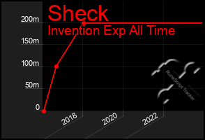 Total Graph of Sheck