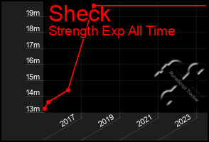 Total Graph of Sheck