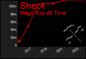 Total Graph of Sheck