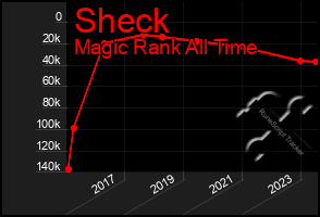 Total Graph of Sheck