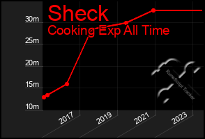 Total Graph of Sheck