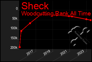 Total Graph of Sheck