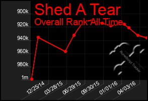 Total Graph of Shed A Tear
