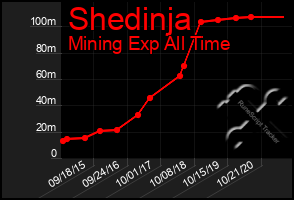 Total Graph of Shedinja