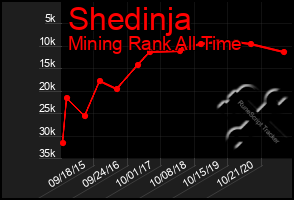 Total Graph of Shedinja