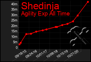 Total Graph of Shedinja