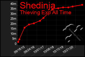 Total Graph of Shedinja