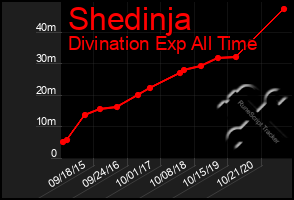 Total Graph of Shedinja