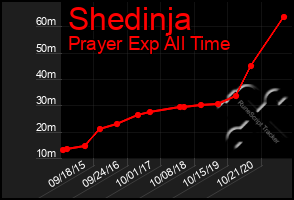 Total Graph of Shedinja