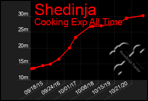 Total Graph of Shedinja