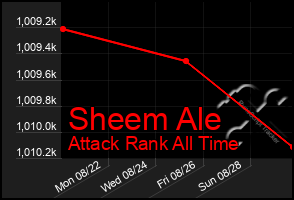 Total Graph of Sheem Ale