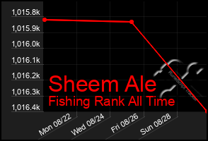 Total Graph of Sheem Ale