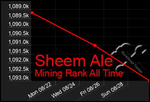 Total Graph of Sheem Ale
