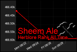 Total Graph of Sheem Ale