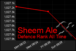 Total Graph of Sheem Ale