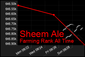 Total Graph of Sheem Ale