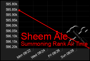 Total Graph of Sheem Ale