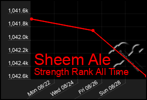 Total Graph of Sheem Ale