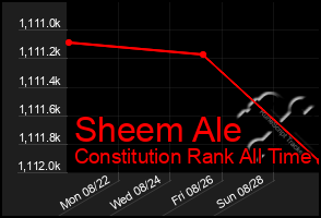Total Graph of Sheem Ale