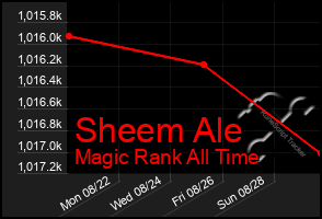 Total Graph of Sheem Ale