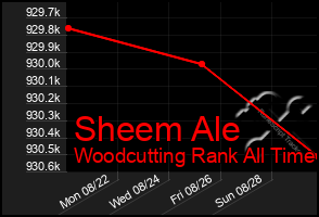 Total Graph of Sheem Ale