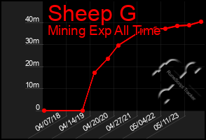 Total Graph of Sheep G