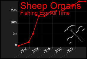 Total Graph of Sheep Organs