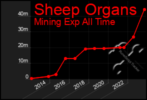 Total Graph of Sheep Organs